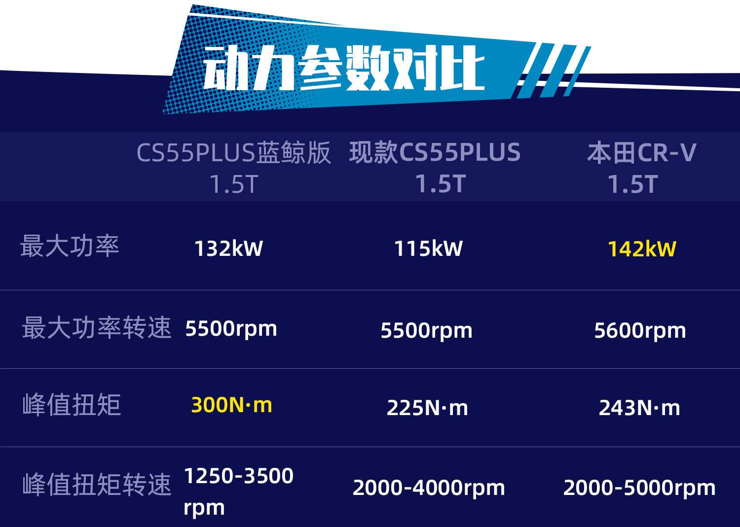 《小冉log新车》之长安CS55PLUS蓝鲸版有何关键提升？