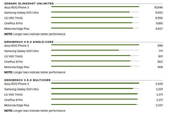 Phone|华硕ROG Phone 3全面评测：堪称有史以来最强大Android手机