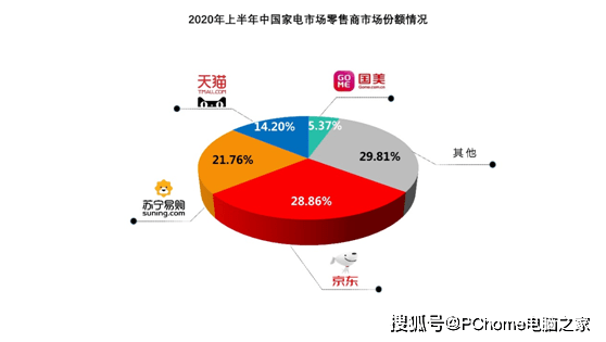 直播|《2020上半年中国家电市场报告》：恢复去年同期水平