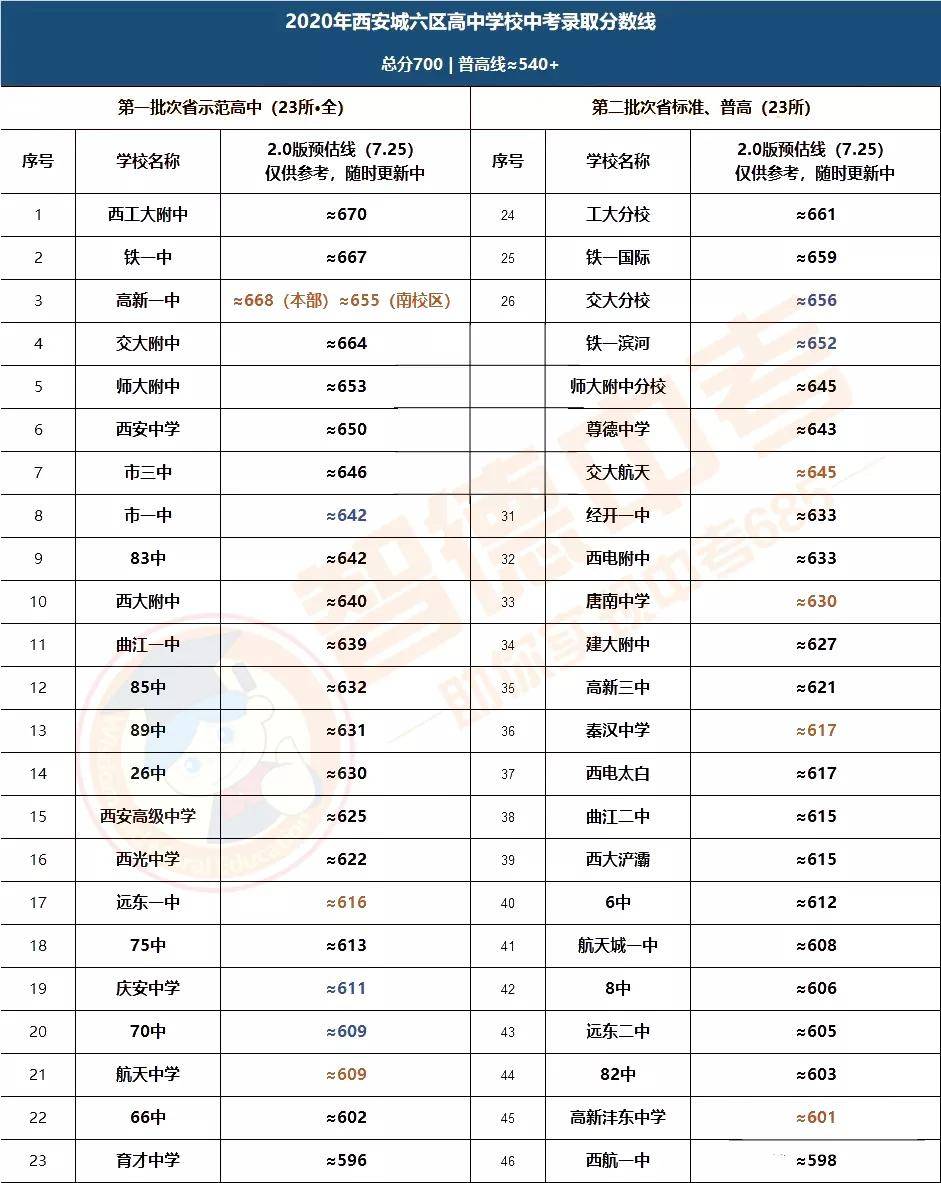 2020西安中考志愿填报必备表格:预估分数线,学校排名与梯队等