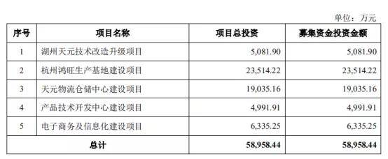 产品|“它经济”绽放，这家宠物用品公司借“风”上市？