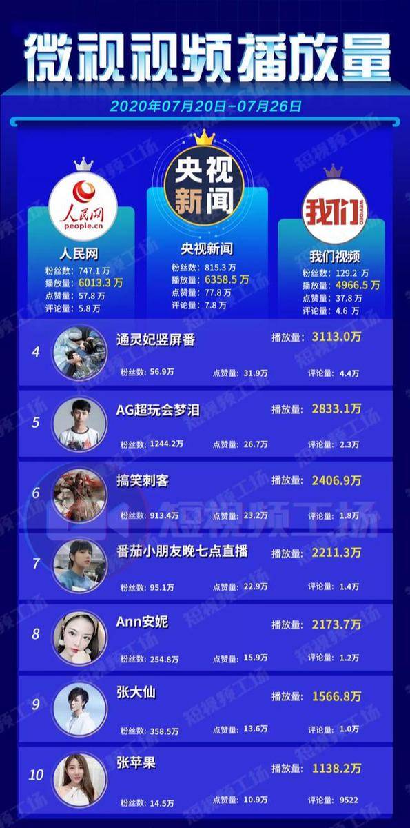 直播|短视频周榜 | 周杰伦快手涨粉约883万；短视频赞赏功能来了