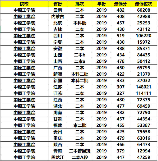 河南大学二本排名_河南二本大学(2)