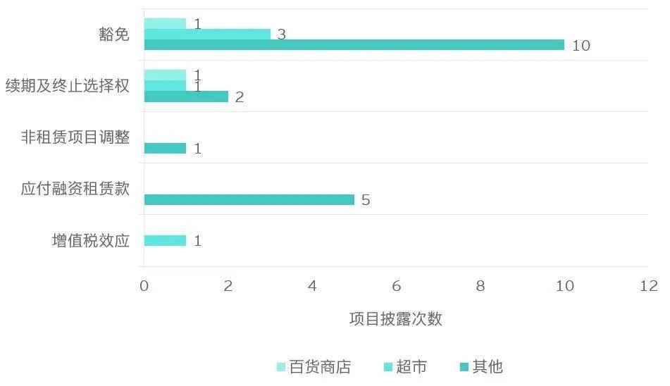 收益|原创调研了284家境外上市中资企业，关于「新租赁准则」我们有话说