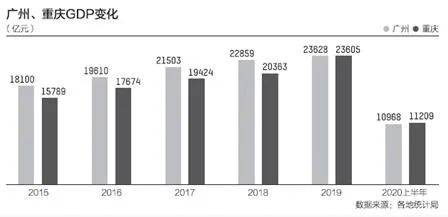 广州GDP每年_深圳GDP反超广州,它们的差距是这样拉开的(3)