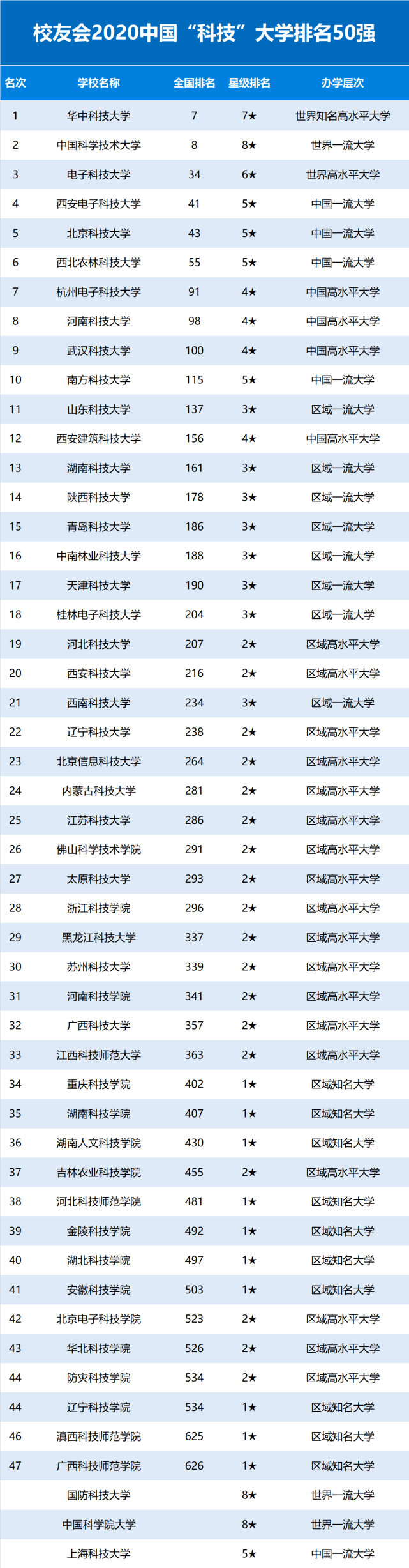 华中科大|2020中国科技、理工和工业最好大学排名发布，华中科大最牛