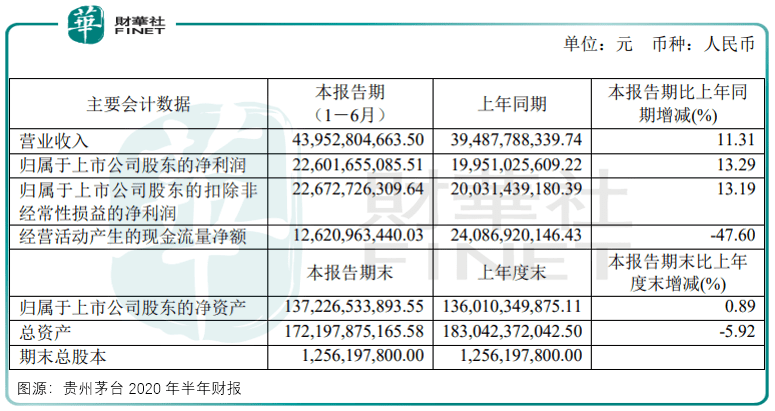 公司|【窥业绩】“时间的玫瑰”在绽放净赚226亿的贵州茅台韧性十足