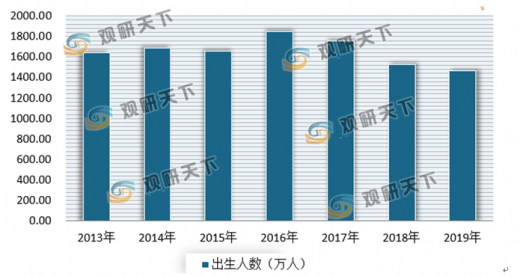 2019年上半年中国出生人口数_中国各年出生人口(2)