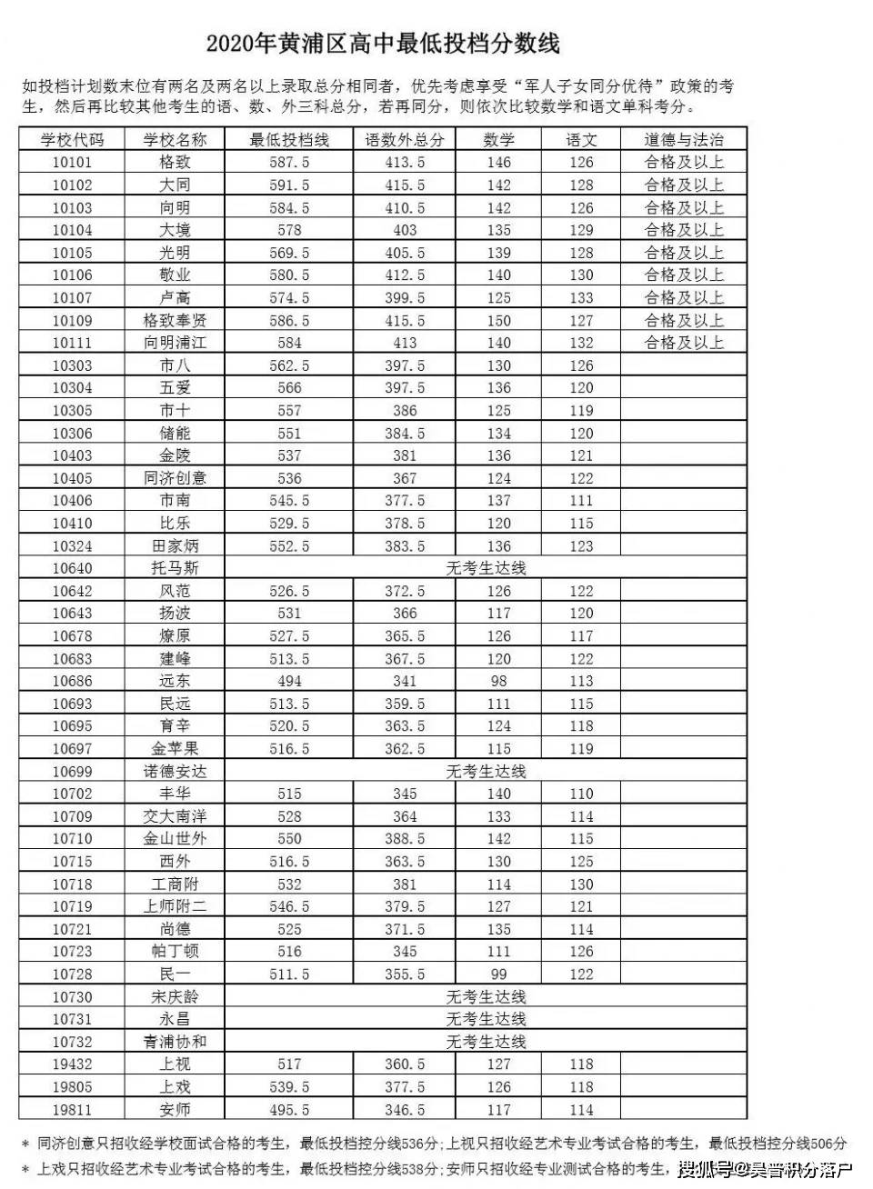 上海高中排名2020_上海高楼排名图片(2)