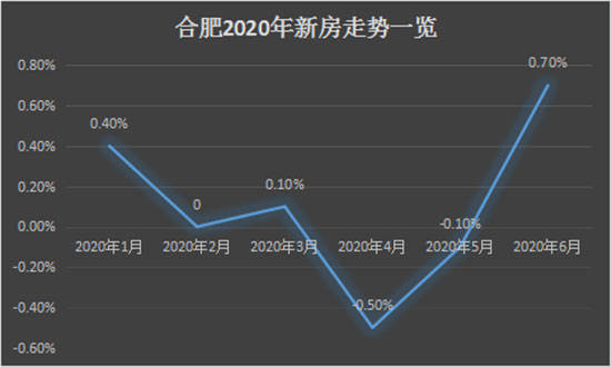 上半年涨了06合肥房价上浮1091元㎡合肥楼市定调严格控制房价红线