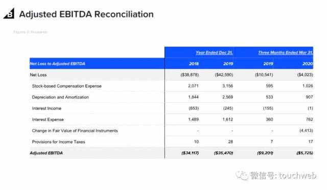 持股|软银投的BigCommerce路演PPT曝光：拟募资1.3亿美元
