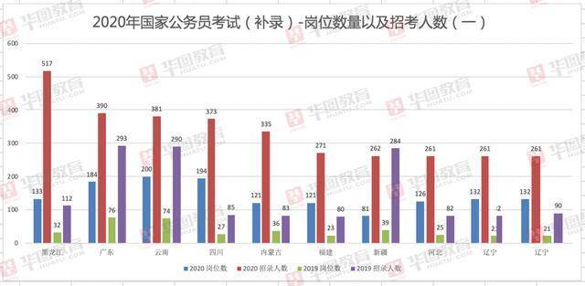 选岗|关于2020年国考补录7011人，手把手教你如何选岗