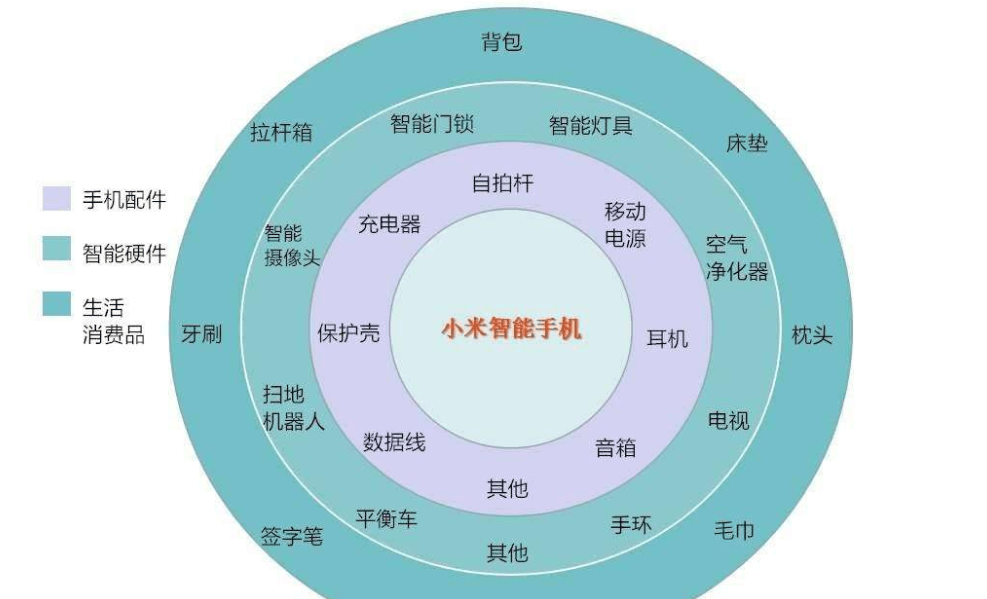 8000万狂揽77家公司,吸金150亿!生态链冲世界第一?