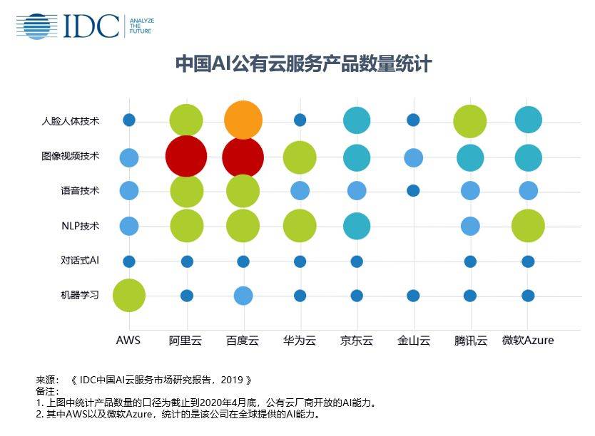 全球雲市場將超3600億美元，而AI才是最核心競爭力！ 科技 第2張