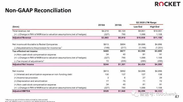 丹·吉尔伯特|美国抵押贷款商Quicken Loans冲刺美股：拟募资33亿美元