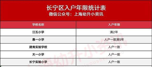 年竟|三户口3年竟被统筹？上海93所小学入户年限更新！今年招生更严！