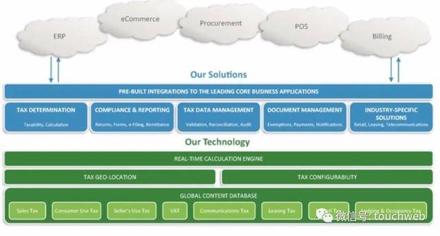 Vertex|税务软件公司Vertex上市：市值34亿美元 路演PPT曝光