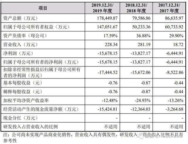 康希諾沖刺科創板：擬募資52億 核心股東為3個加拿大人 科技 第2張