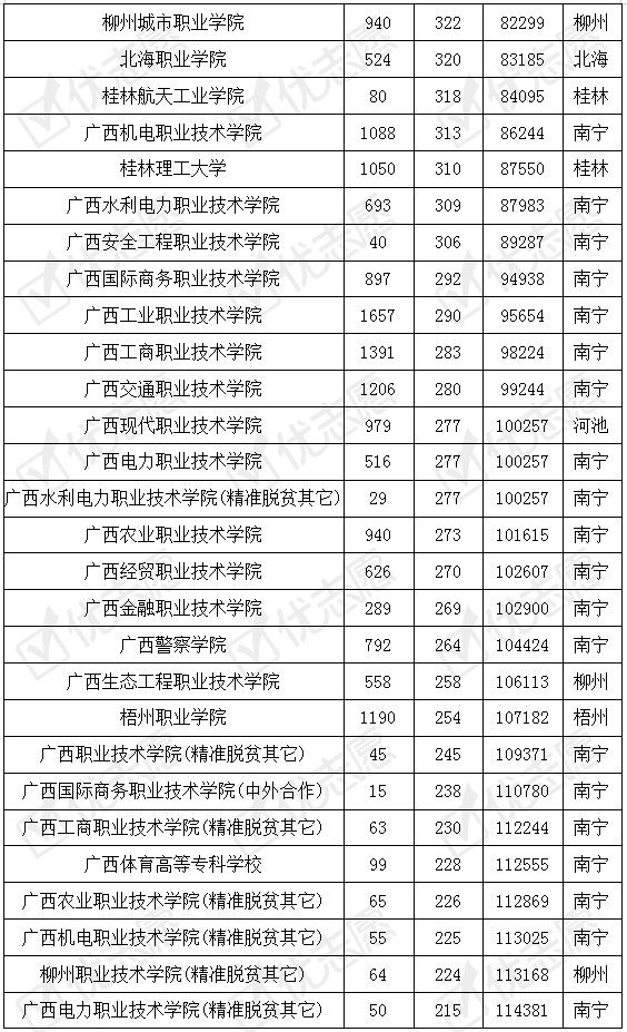 院校|附2019年院校录取数据参考广西省内20所本科院校有专科专业