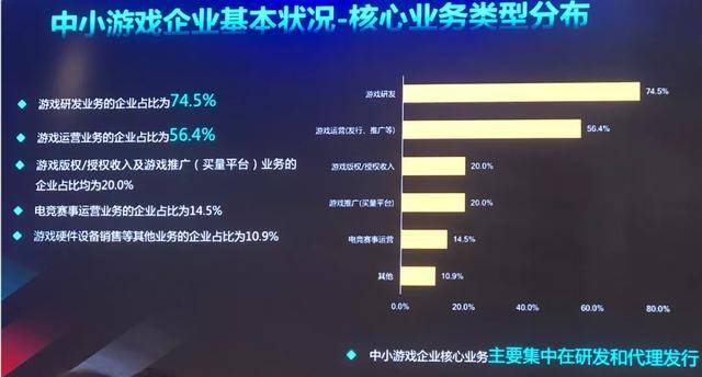 业务|2020中小游戏企业大调查：超70%为研发，六成以上企业已出海