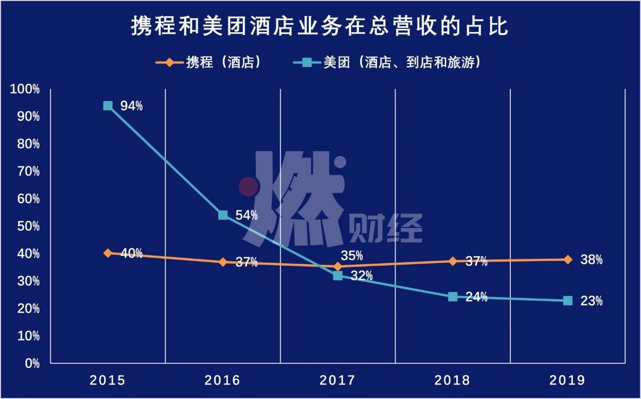 激戰高星酒店：美團和攜程，踏進了同一條河流 科技 第2張