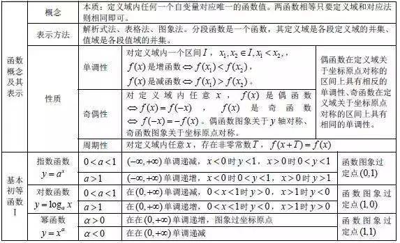 方程|2020高三复习资料：高中数学公式大全