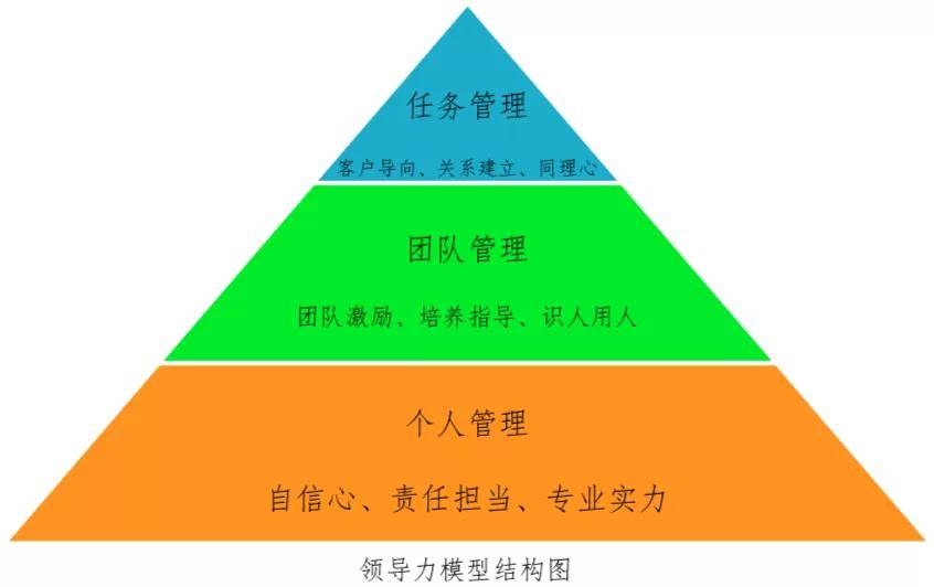 个人管理,团队管理,任务管理三个层面,九个要素构成.具体结构如下