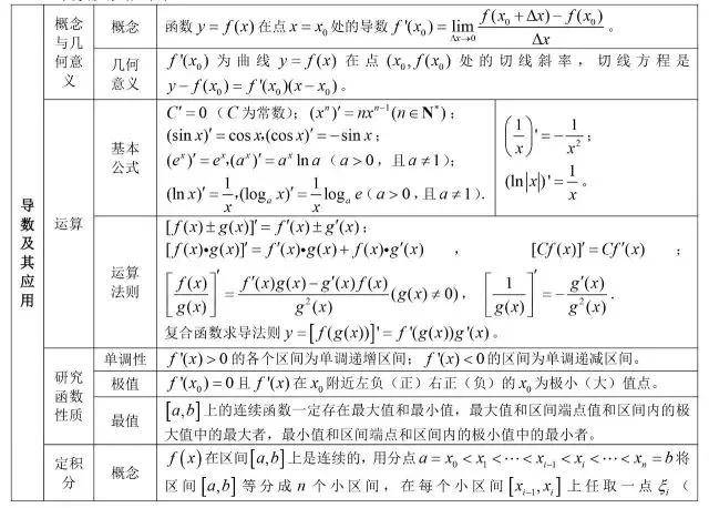 方程|2020高三复习资料：高中数学公式大全