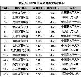 2020年211体育大学排名_2019-2020北京体育大学排名_全国第150名(最新)