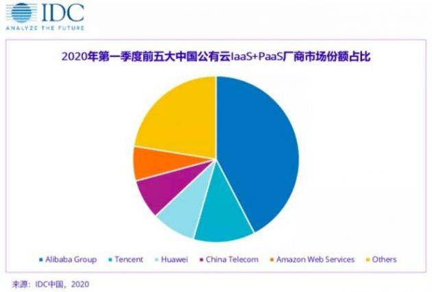 应用|阿里云、腾讯云领衔中国公有云市场，预计2023年市场规模达5,256.5亿元