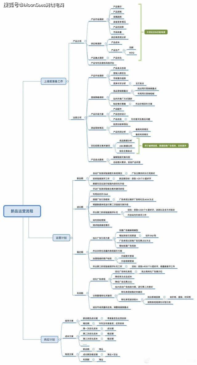 亚马逊运营各环节思维导图系列一(20-29)(超级干货)