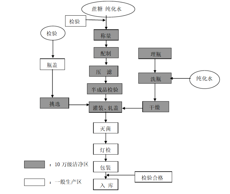 胶囊的流程图(以软胶囊为例)