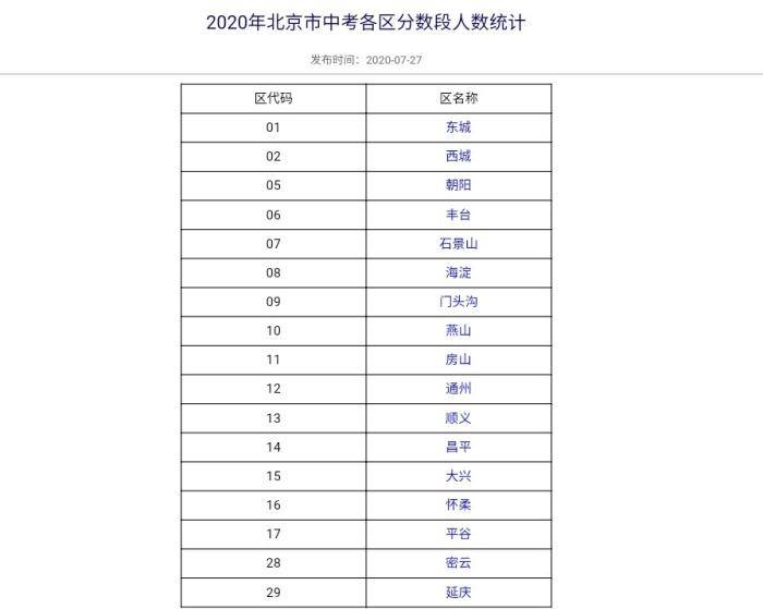 那就是,此届北京的中考成绩简直是燃爆了,中考满分为580分,而570分