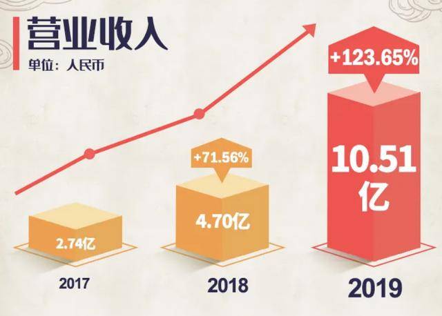 净利润|三年净利润连续翻倍，起底点触科技的“爆款方法论”