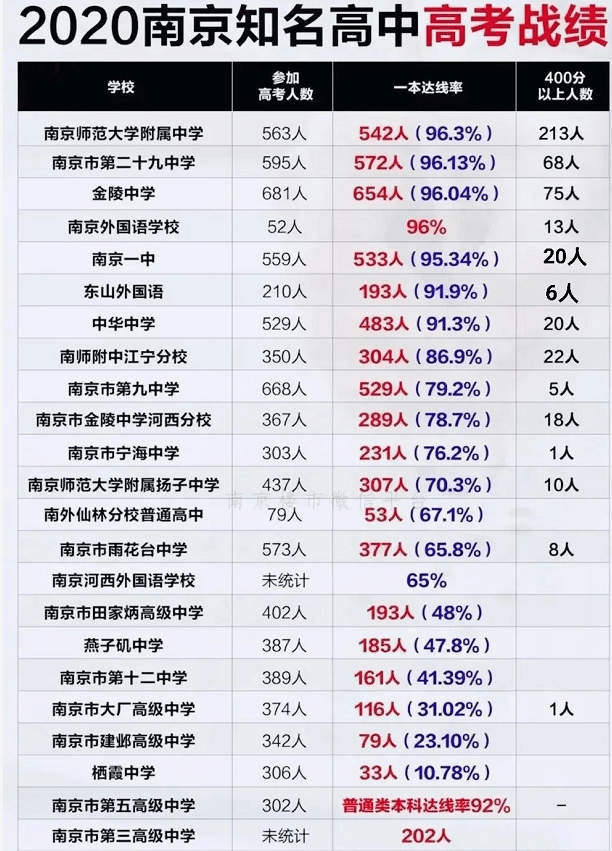 原创2020年南京市各高中高考成绩排名top10