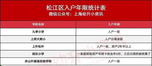 年竟|三户口3年竟被统筹？上海93所小学入户年限更新！今年招生更严！
