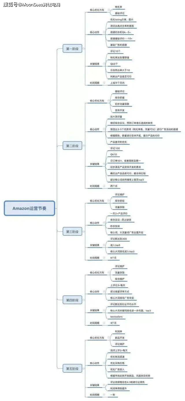 亚马逊运营各环节思维导图系列一(20-29)(超级干货)