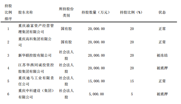 大股东|高层变动频繁，大股东股权遭冻结，三峡人寿上半年亏损继续扩大