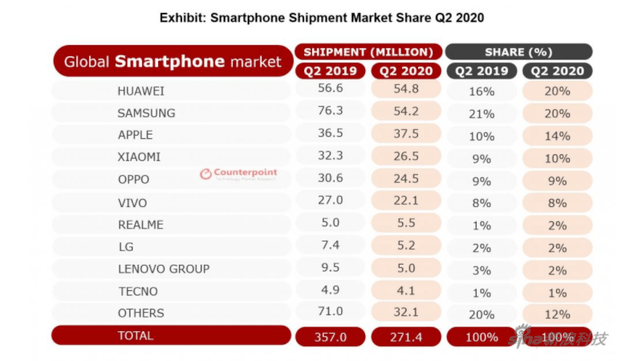 Counterpoint：二季度全球智能手機出貨量2.714億部，同比下降24% 科技 第1張