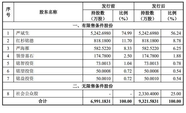 红杉|原创甘源食品深交所上市市值52亿：红杉为股东 小零食大生意