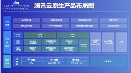 腾讯云首次公布云原生全系产品矩阵,提供国内最完善产品矩阵