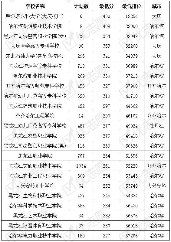 就业|黑龙江省内专科学校大集合，哈铁学院就业质量高受报考欢迎！