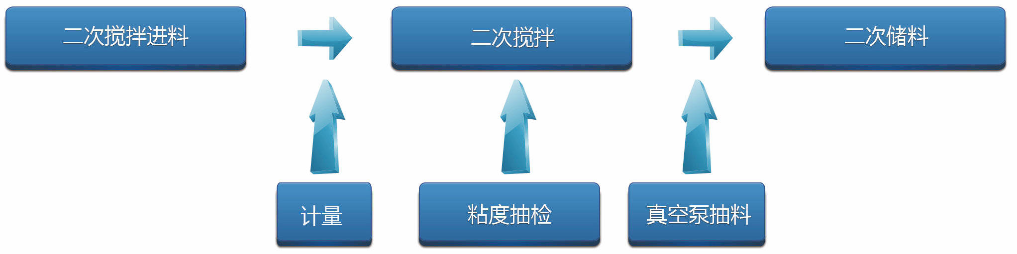 功能|医疗化工行业自动化控制解决方案