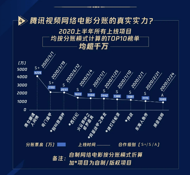 騰訊視訊升級分帳模式，網路電影未來或許更賺錢？ 科技 第6張