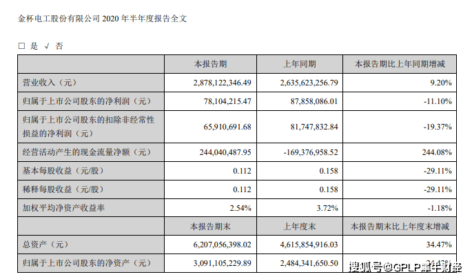 同比增长|金杯电工上半年净利润下滑11.10% 电线电缆二季度突然好卖了