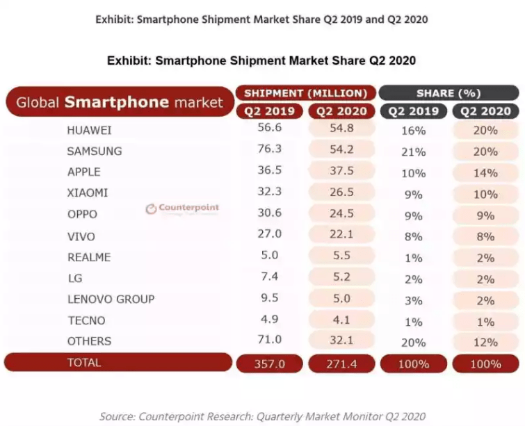 华为|余承东梦想实现：华为二季度智能手机全球份额达20%，超越三星成全球第一