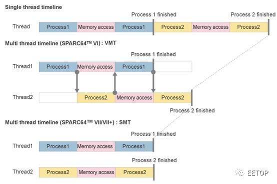 处理器|时代的眼泪：繁华落尽的SPARC处理器