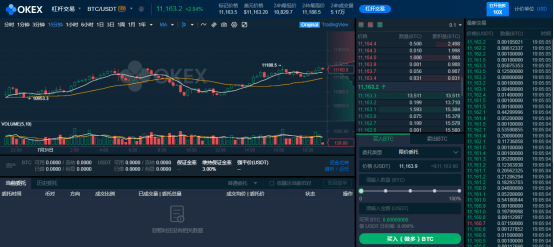 杠杆|OKEx币币杠杆USDT借币额度提升透露出什么信号