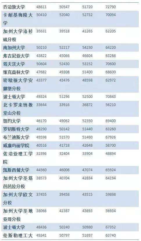 美国|美国本科留学，一年得花多少钱？附详细清单