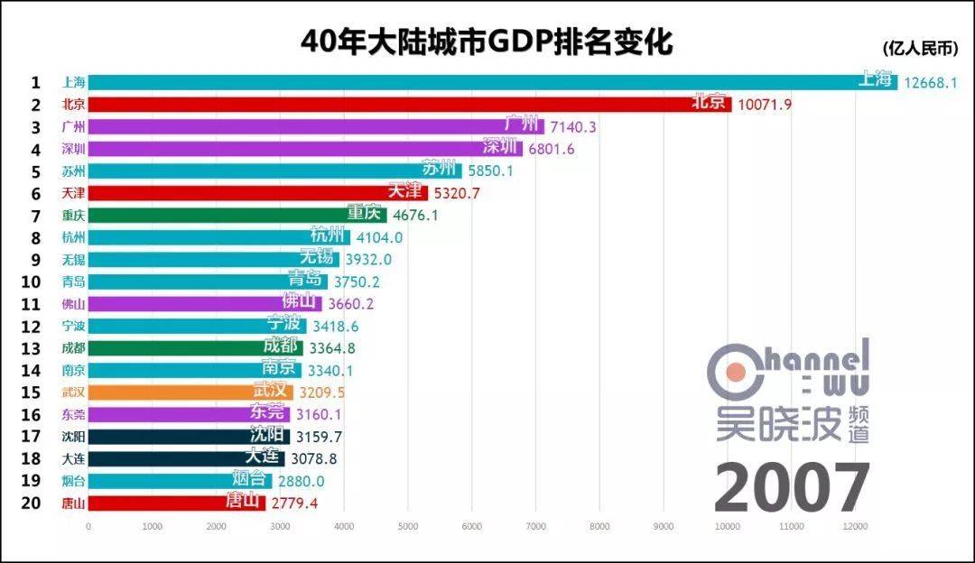 2017上半年广州gdp_上半年重庆GDP落后广州200亿,但积极信号已经显现!